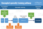 Uncoupled-specialty-training-pathway-in-the-UK